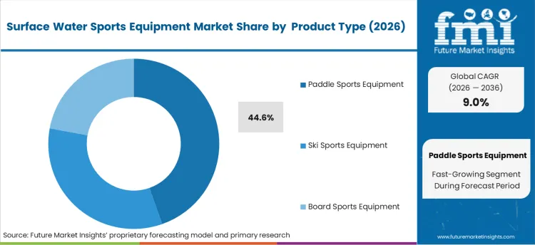 Surface Water Sports Equipment Market Analysis By  product Type